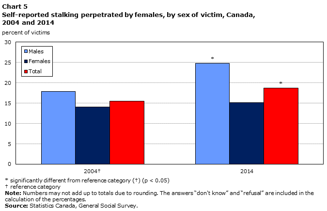 Chart 5 Self-reported stalking perpetrated by females, by sex of victim, Canada, 2004 and 2014