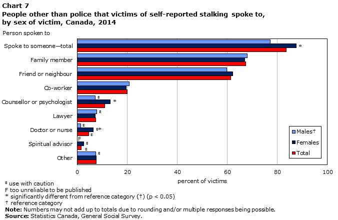 Chart 7 People other than police that victims of self-reported stalking spoke to, by sex of victim, Canada, 2014