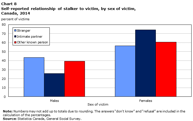 Chart 8 Self-reported relationship of stalker to victim, by sex of victim, Canada, 2014