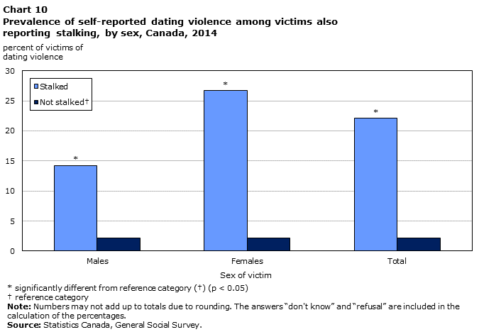 Chart 10 Prevalence of self-reported dating violence among victims also reporting stalking, by sex, Canada, 2014