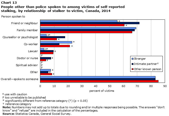 Chart 13 People other than police spoken to among victims of self-reported stalking, by relationship of stalker to victim, Canada, 2014