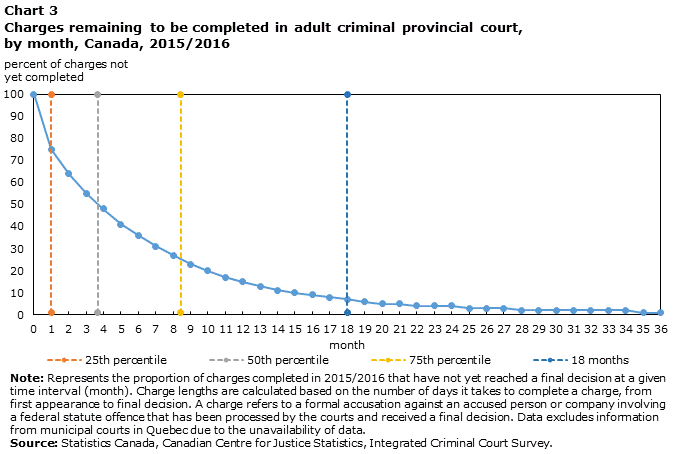 Adult Criminal Court Processing Times Canada 2015 2016