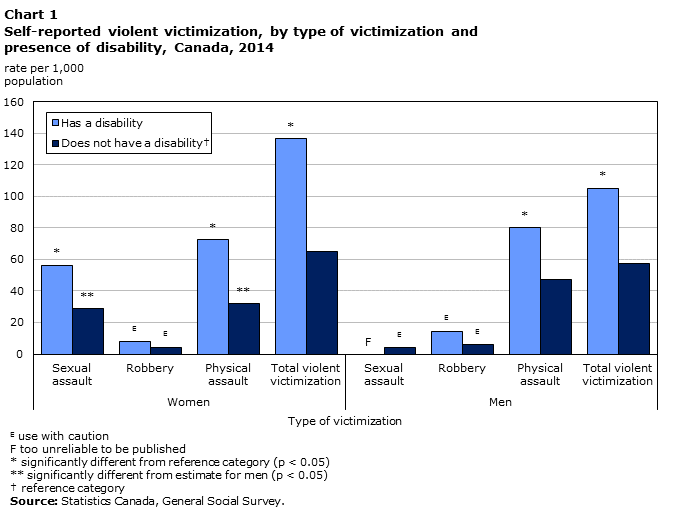Chart 1 Self-reported violent victimization, by type of victimization and presence of disability, Canada, 2014