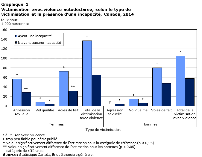 Graphique 1 Victimisation avec violence autodéclarée, selon le type de victimisation et la présence d’une incapacité, Canada, 2014