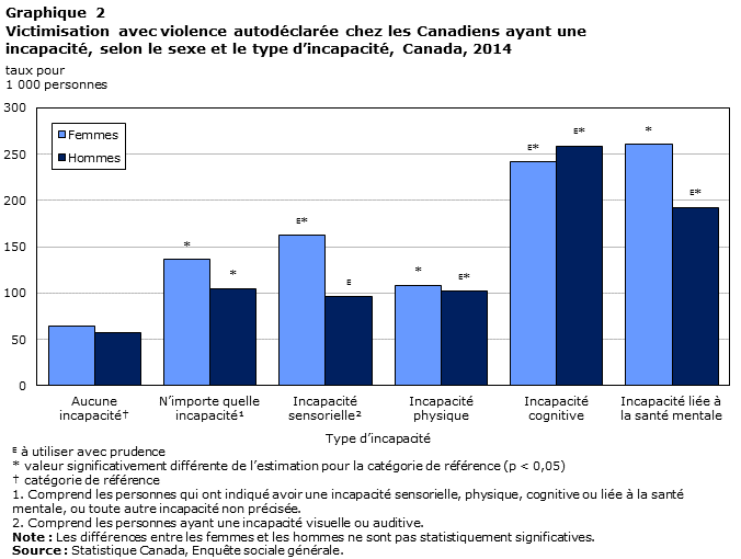 Graphique 2 Victimisation avec violence autodéclarée chez les Canadiens ayant une incapacité, selon le sexe et le type d’incapacité, Canada, 2014
