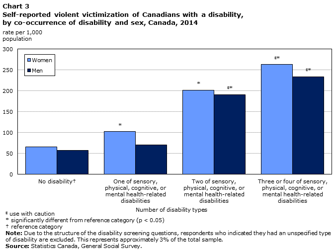 Chart 3 Self-reported violent victimization of Canadians with a disability, by co-occurrence of disability and sex, Canada, 2014