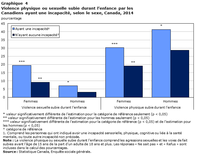 Graphique 4 Violence physique ou sexuelle subie durant l’enfance par les Canadiens ayant une incapacité, selon le sexe, Canada, 2014