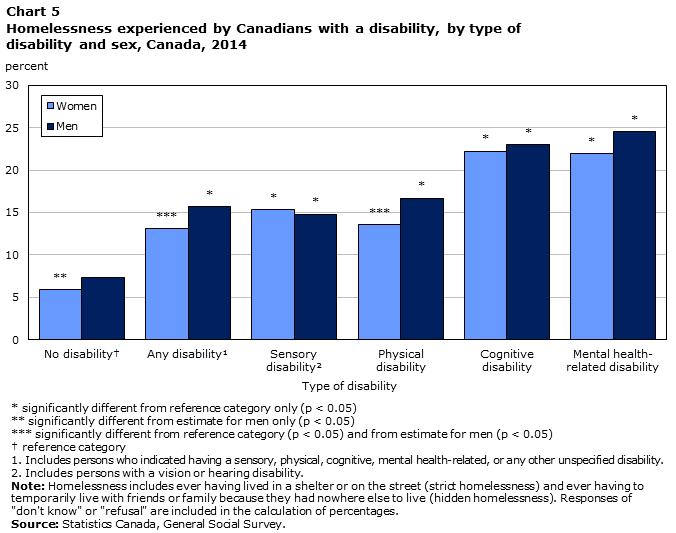 Chart 5 Homelessness experienced by Canadians with a disability, by type of disability and sex, Canada, 2014
