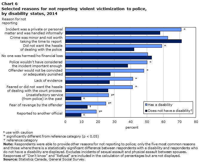 Chart 6 Selected reasons for not reporting violent victimization to police, by disability status, 2014