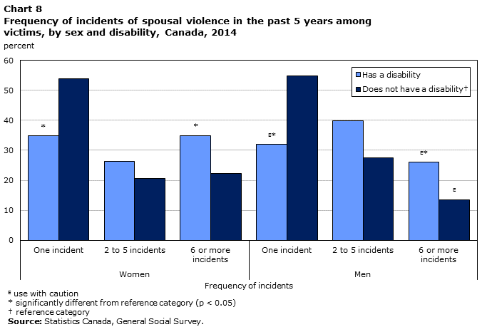 Chart 8 Frequency of incidents of spousal violence in the past 5 years among victims, by sex and disability, Canada, 2014