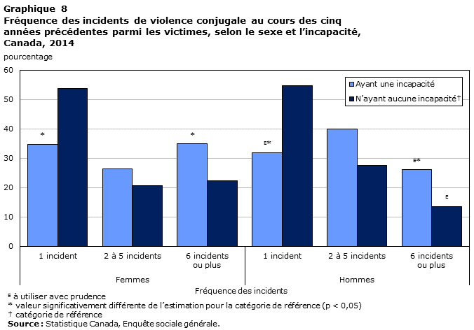 Graphique 8 Fréquence des incidents de violence conjugale au cours des cinq années précédentes parmi les victimes, selon le sexe et l’incapacité, Canada, 2014