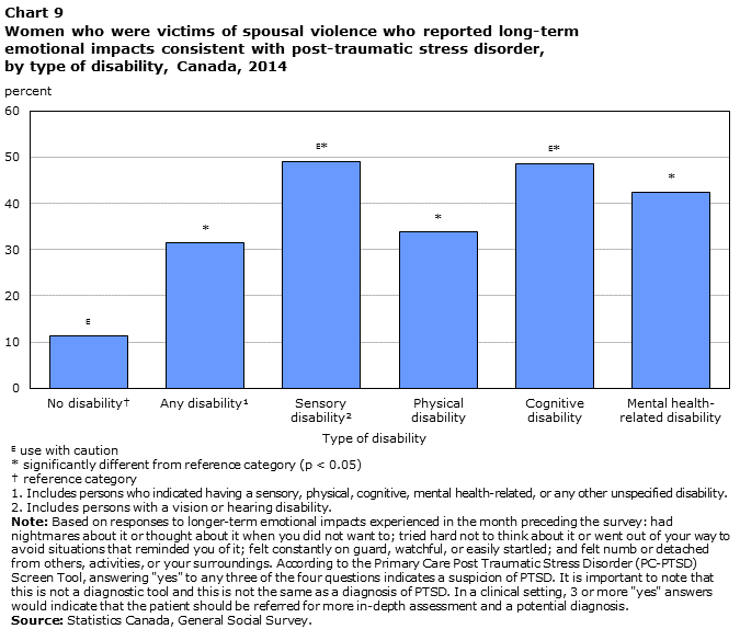 Chart 9 Women who were victims of spousal violence who reported long-term emotional impacts consistent with post-traumatic stress disorder, by type of disability, Canada, 2014