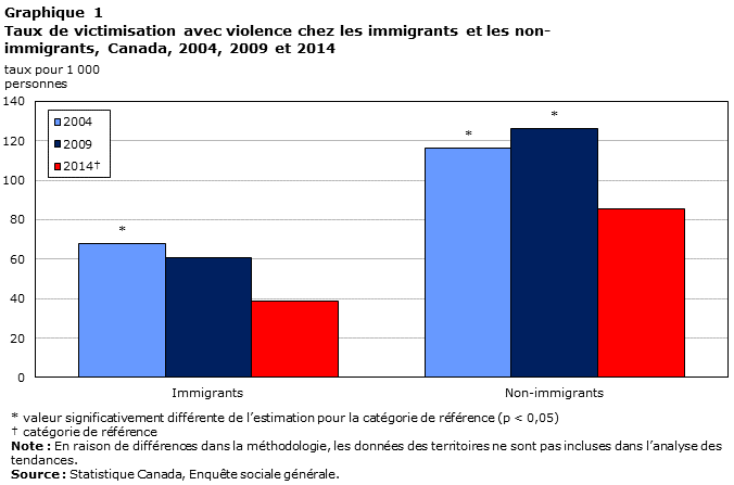 Graphique 1 Taux de victimisation avec violence chez les immigrants et les non-immigrants, Canada, 2004, 2009 et 2014