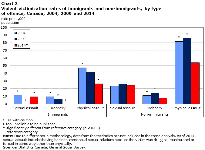 Chart 2 Violent victimization rates of immigrants and non-immigrants, by type of offence, Canada, 2004, 2009 and 2014