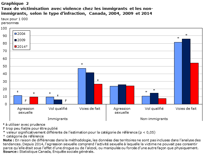 Graphique 2 Taux de victimisation avec violence chez les immigrants et les non-immigrants, selon le type d’infraction, Canada, 2004, 2009 et 2014