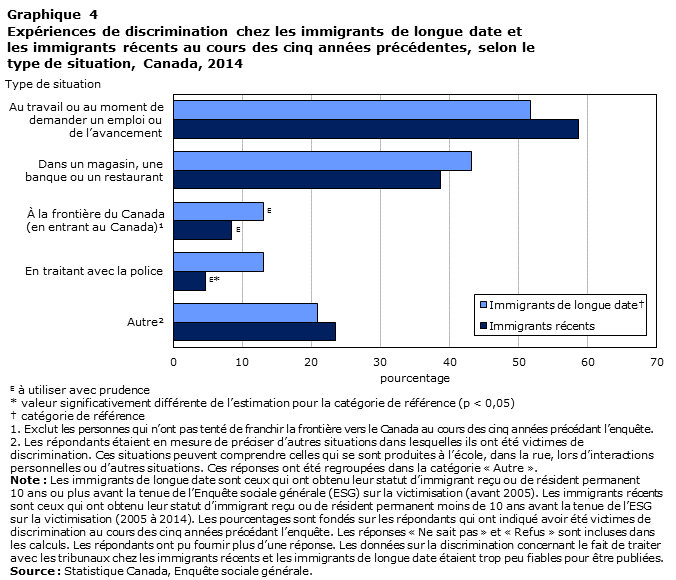 Graphique 4 Expériences de discrimination chez les immigrants de longue date et les immigrants récents au cours des cinq années précédentes, selon le type de la situation, Canada, 2014