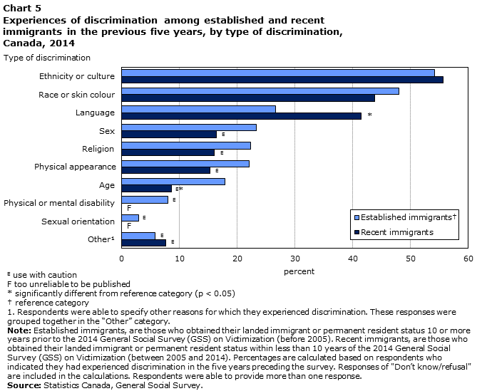 Chart 5 Experiences of discrimination among established and recent immigrants in the previous five years, by type of discrimination, Canada, 2014