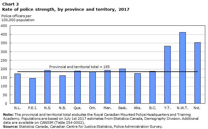 Chart 2 Rate of police strength, by province and territory, 2017