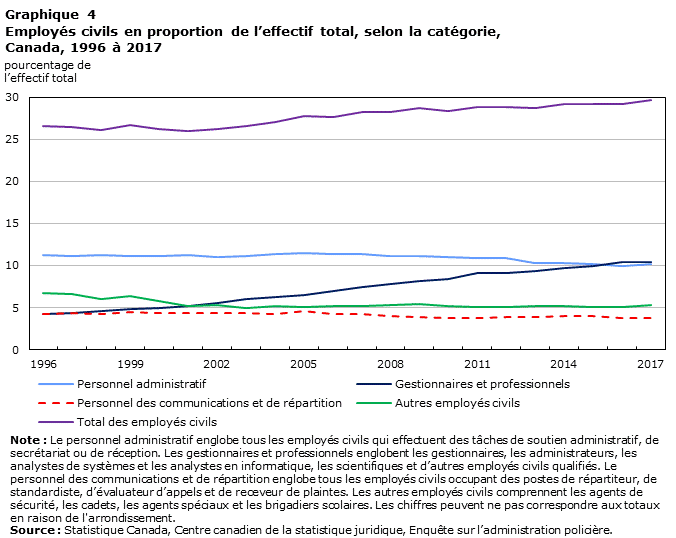 Graphique 4 Employés civils en proportion de l’effectif total, selon la catégorie, Canada, 1996 à 2017
