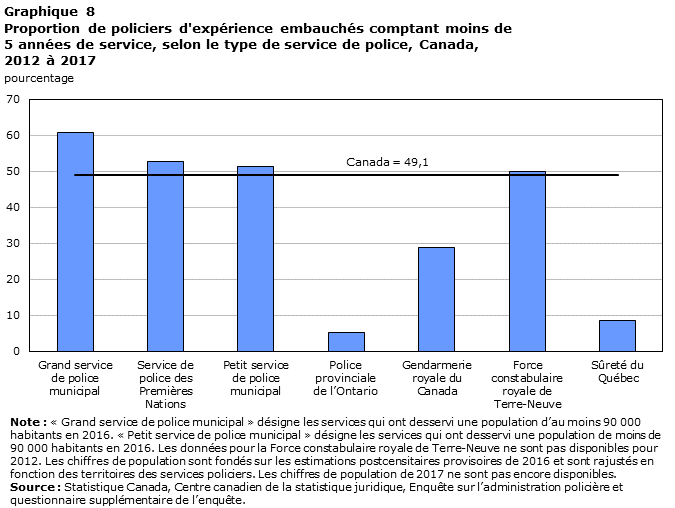 Graphique 8 Proportion de policiers d'expérience embauchés comptant moins de 5 années de service, selon le type de service de police, Canada, 2012 à 2017