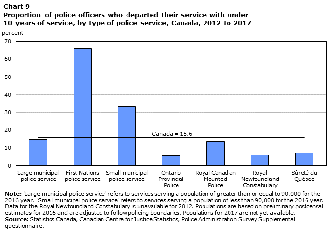 Chart 9 Proportion of police officers who departed their service with under 10 years of service, by type of police service, Canada, 2012 to 2017