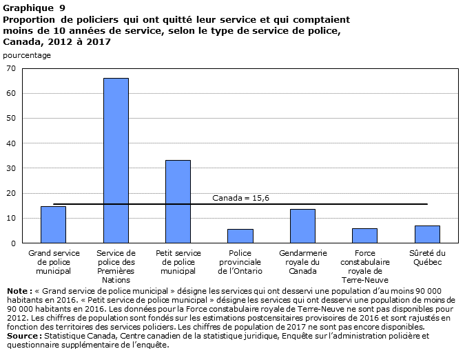 Graphique 9 Proportion de policiers qui ont quitté leur service et qui comptaient moins de 10 années de service, selon le type de service de police, Canada, 2012 à 2017