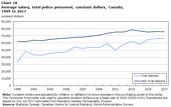 Chart 10 Average salary, total police personnel, constant dollars, Canada, 1999 to 2017