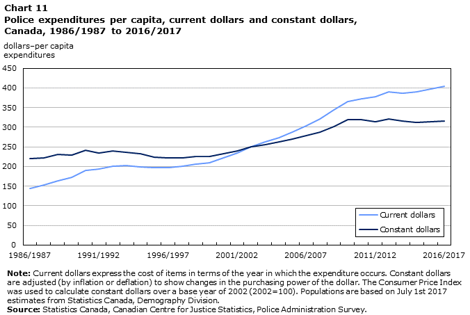 Chart 11 Police expenditures per capita, current dollars and constant dollars, Canada, 1986/1987 to 2016/2017