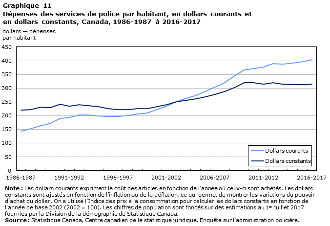 Graphique 11 Dépenses des services de police par habitant, en dollars courants et en dollars constants, Canada, 1986-1987 à 2016-2017
