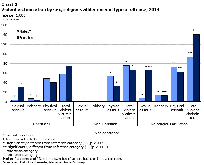 Chart 1 Violent victimization by sex, religious affiliation and type of offence, 2014