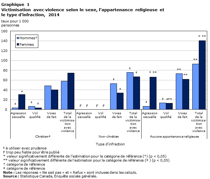 Graphique 1 Victimisation avec violence selon le sexe, l’appartenance religieuse et le type d’infraction, 2014