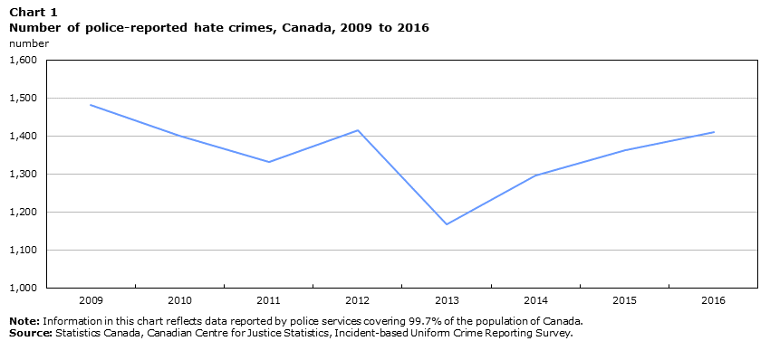 Number of police-reported hate crimes, Canada, 2009 to 2016