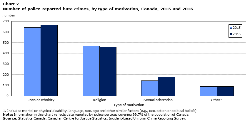 Number of police-reported hate crimes, by type of motivation, Canada, 2015 and 2016