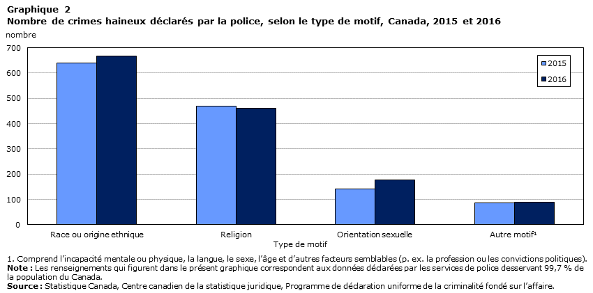 Nombre de crimes haineux déclarés par la police, selon le type de motif, Canada, 2015 et 2016