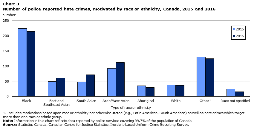 Number of police-reported hate crimes, motivated by race or ethnicity, Canada, 2015 and 2016