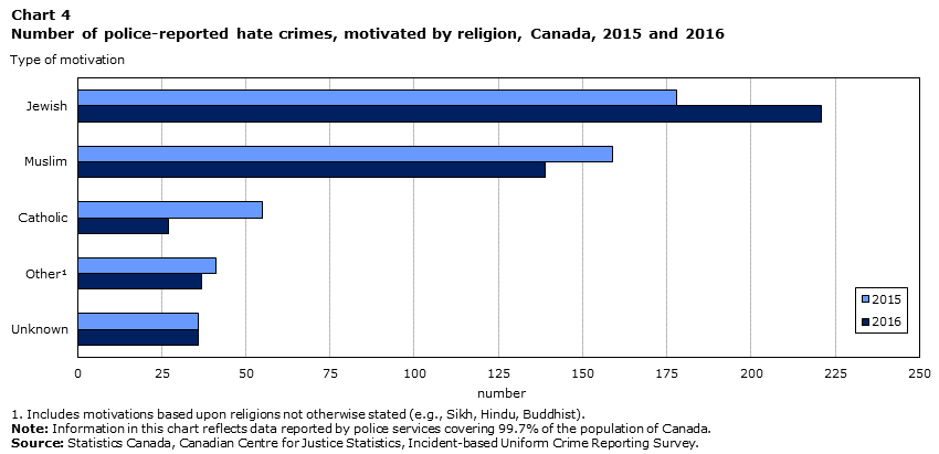 Number of police-reported hate crimes, motivated by religion, Canada, 2015 and 2016