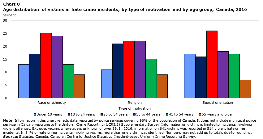 Age distribution of victims in hate crime incidents, by type of motivation and by age group, Canada, 2016