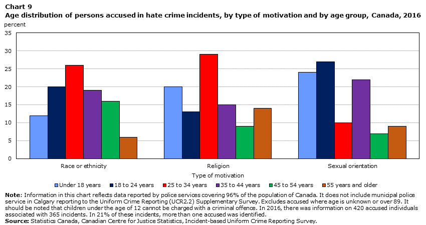 Age distribution of persons accused in hate crime incidents, by type of motivation and by age group, Canada, 2016