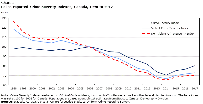 Police-reported crime statistics Canada, 2017