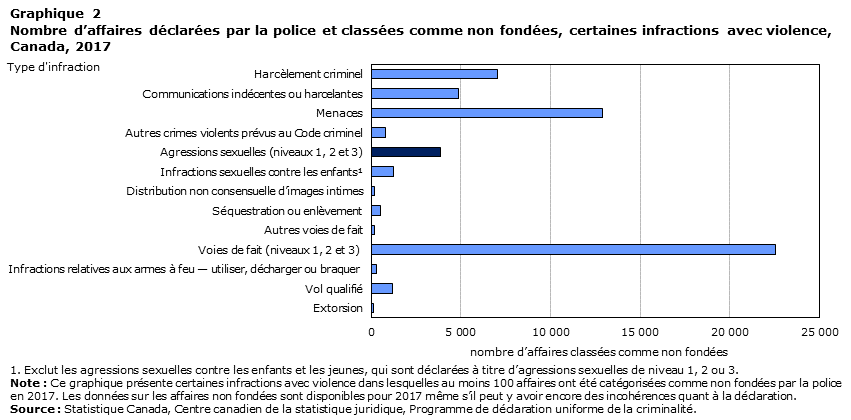 Graphique 2 Nombre d’affaires déclarées par la police et classées comme non fondées, certaines infractions avec violence, Canada, 2017