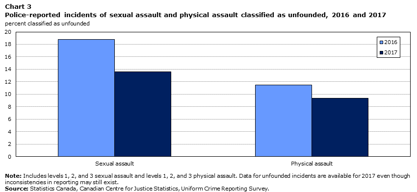 Chart 3 Police-reported incidents of sexual assault and physical assault classified as unfounded, 2016 and 2017