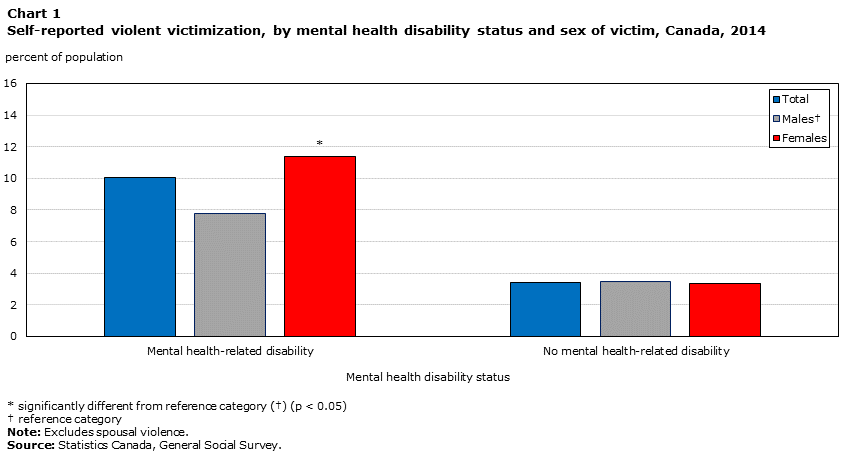 Chart 1 Self-reported violent victimization, by mental health disability status and sex of victim, Canada, 2014