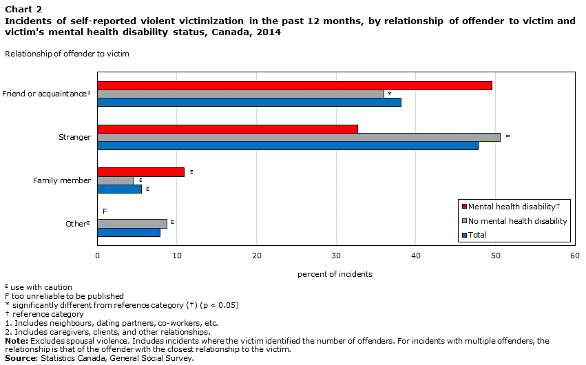 Chart 2 Incidents of self-reported violent victimization in the past 12 months, by relationship of offender to victim and victim's mental health disability status, Canada, 2014