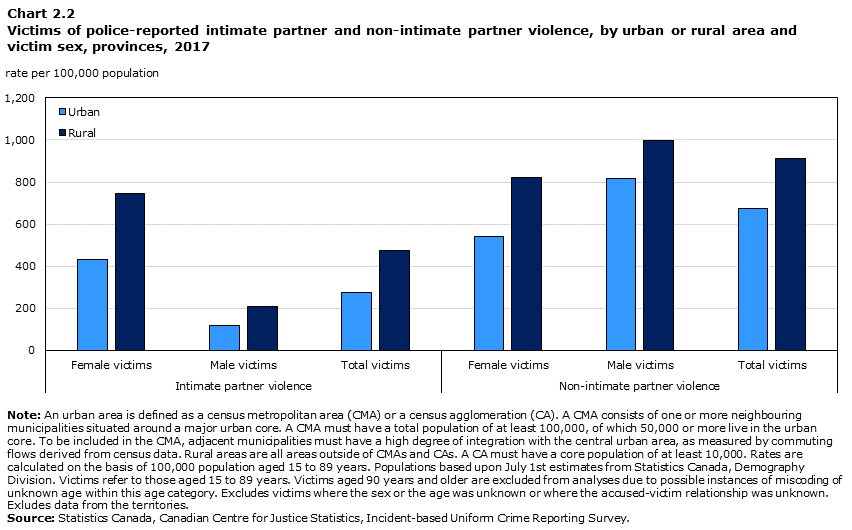 Chart 2.2 Victims of police-reported intimate partner and non-intimate partner violence, by urban or rural area and victim sex, provinces, 2017