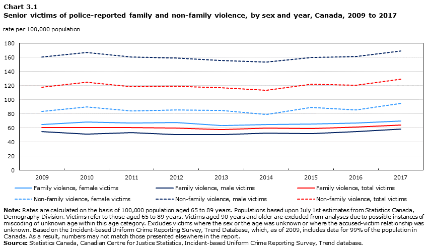 Chart 3.1 Senior victims of police-reported family and non-family violence, by sex and year, Canada, 2009 to 2017