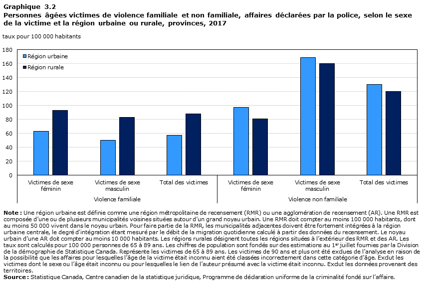 Graphique 3.2 Personnes âgées victimes de violence familiale, affaires déclarées par la police, selon le sexe de la victime et la région urbaine ou rurale, provinces, 2017