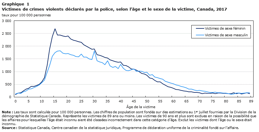 Graphique 1 Victimes de crimes violents déclarés par la police, selon l’âge et le sexe de la victime, Canada, 2017