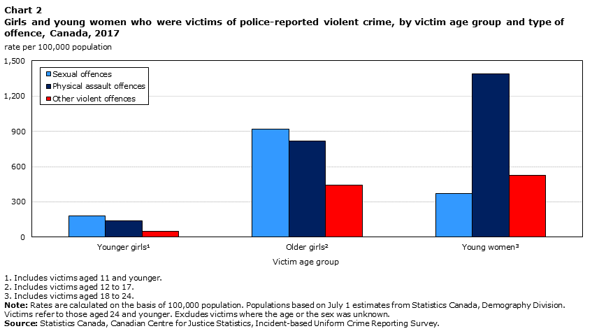 Chart 2 Girls and young women who were victims of police-reported violent crime, by victim age group and type of offence, Canada, 2017