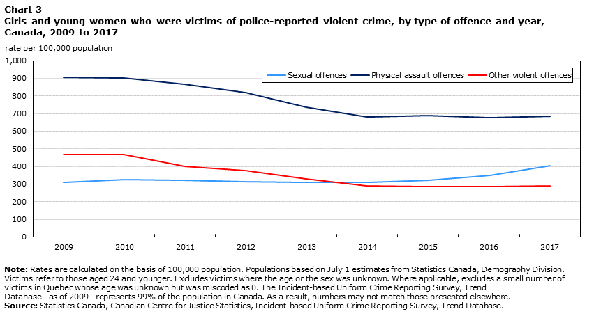 Chart 3 Girls and young women who were victims of police-reported violent crime, by type of offence and year, Canada, 2009 to 2017