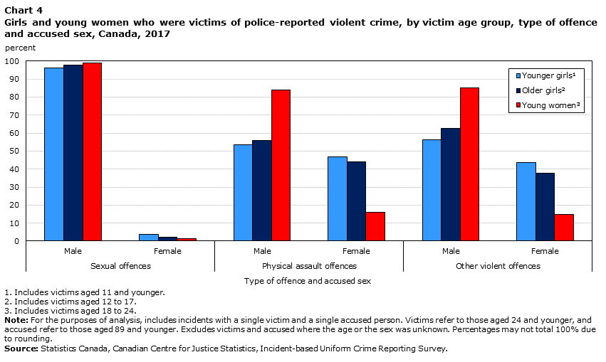 Chart 4 Girls and young women who were victims of police-reported violent crime, by victim age group, type of offence and accused sex, Canada, 2017